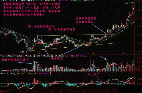 一三五选股公式_识别主力庄家建仓手法_发现主力庄家介入黑马信号