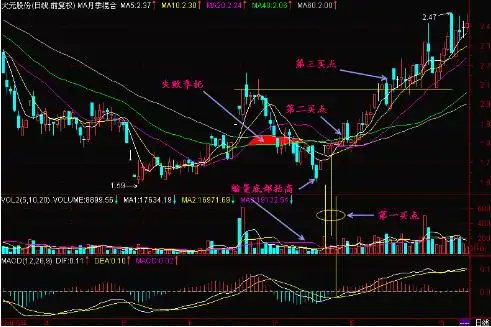 发现主力庄家介入黑马信号_一三五选股公式_识别主力庄家建仓手法