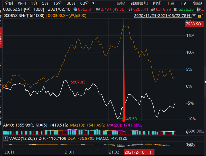 熊市现小盘股牛市起点，大盘风格切换，小盘盈利弹性大