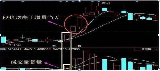 放量公式_成交量应用技巧_量价关系分析