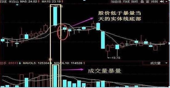 成交量应用技巧_放量公式_量价关系分析