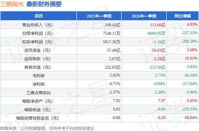 福建三钢闽光高质量发展战略_三钢闽光2026分红_三钢闽光质量回报双提升行动方案