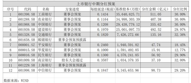上市银行中期分红方案_A股银行股息率分析_民生银行 分红比例