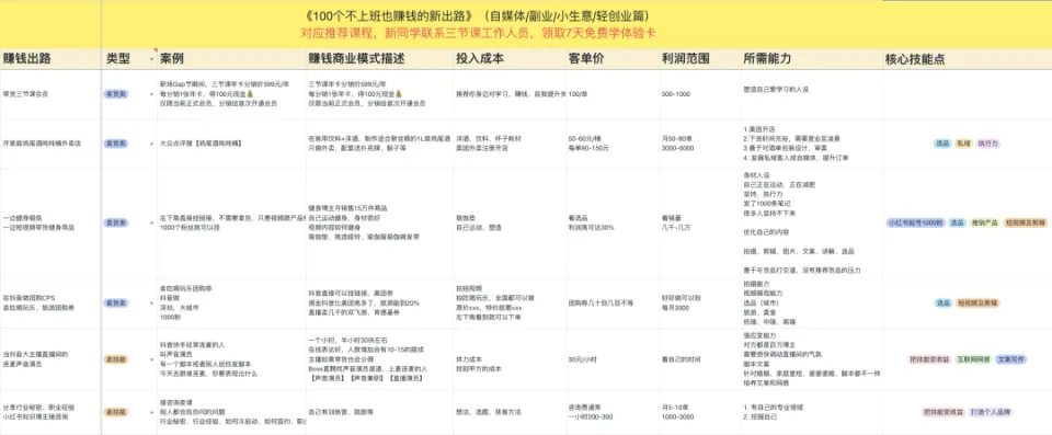不上班靠基金赚钱，100个副业案例免费领