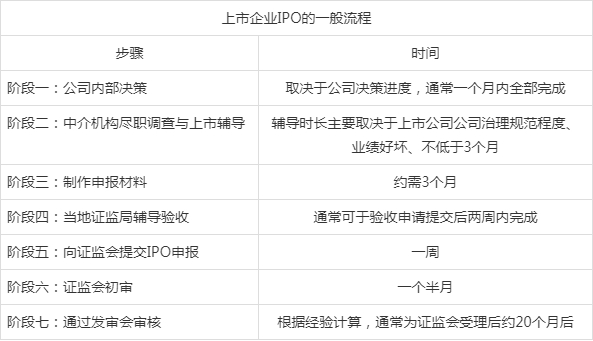 公司IPO上市流程要多久？上市条件全解析