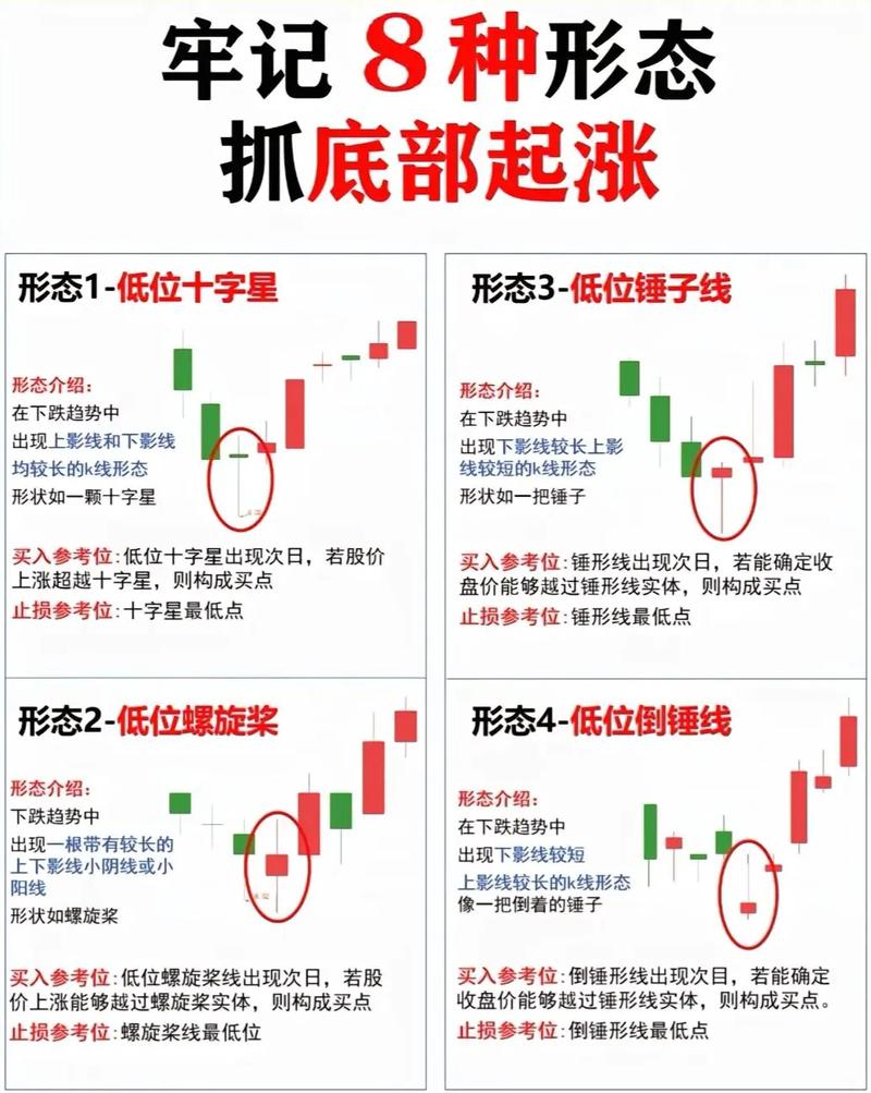 k线图看涨信号口诀_K线图入门教程_识别K线形态技巧