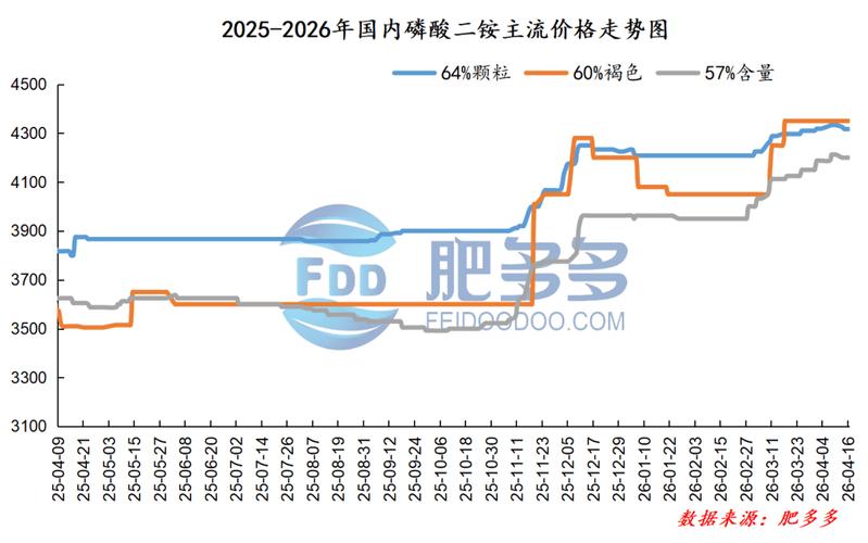 国际磷肥价格涨不停，国内高价还能撑多久？