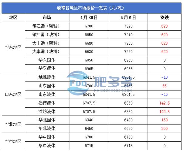 国内磷肥市场2026年4月价格分析_磷酸一铵成本高位坚挺供需博弈_国际磷肥价格