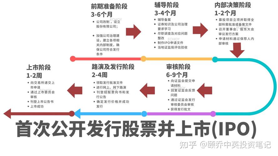 首次公开发行条件_IPO流程_公司ipo上市流程, 时间
