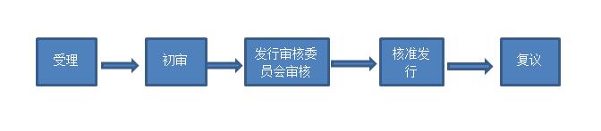 证监会的发行核准程序