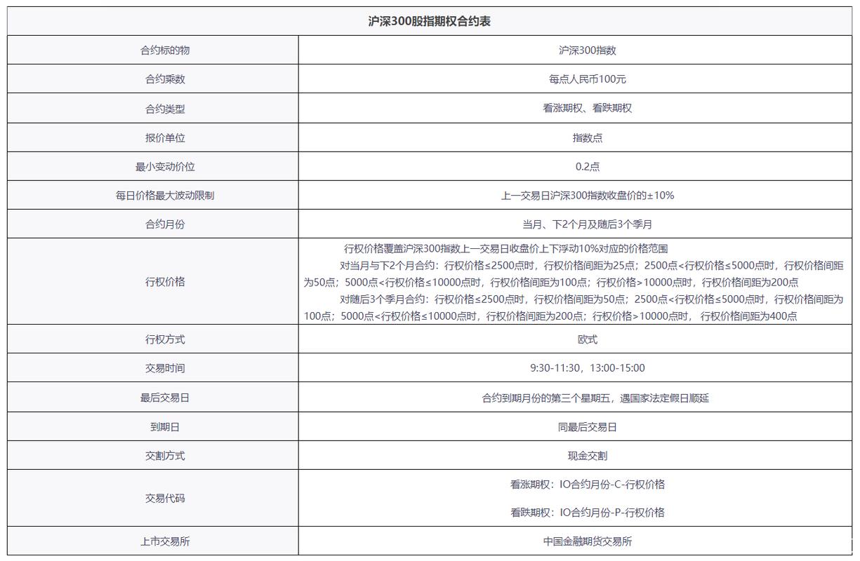 沪深300股指期货仿真交易合约_涨跌一个点是多少钱_沪深300期权一手多少钱