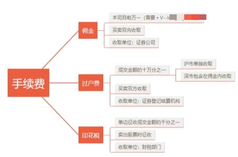 买一万元证券手续费咋算？佣金等费用构成与影响因素