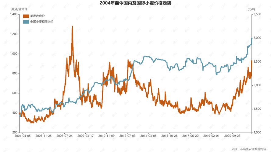 期货小麦是_最新动态与趋势预测_小麦期货价格走势分析