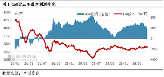 7月钢铁市场利润收缩，高成本弱需求下钢厂困局待解