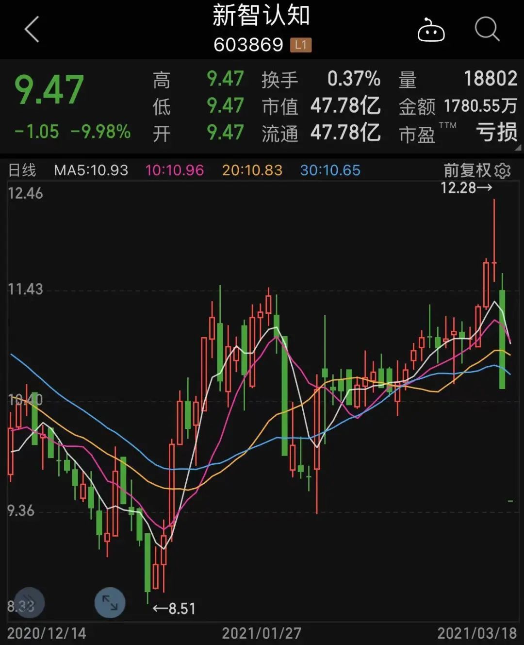 闪崩后的股票会大涨吗？别被微信群荐股杀猪盘骗了