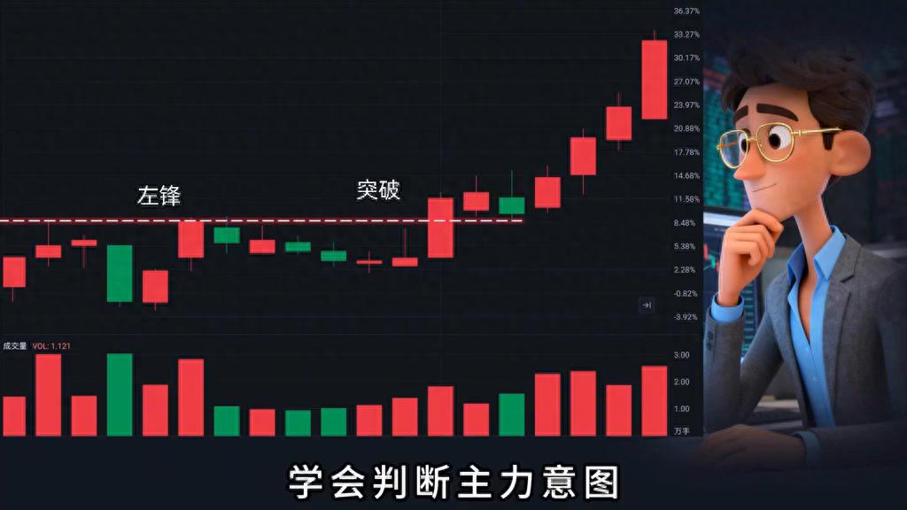 放量突破左峰要小心，八成概率会洗盘
