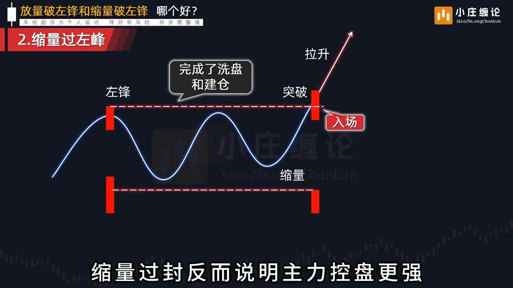 放量突破头部_缩量突破左峰_放量突破左峰