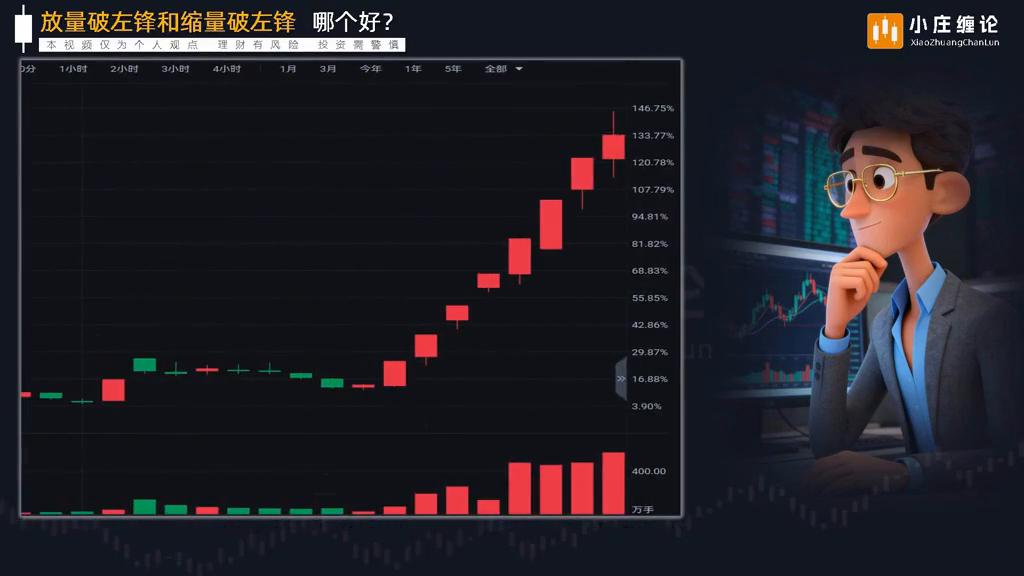 放量突破头部_缩量突破左峰_放量突破左峰