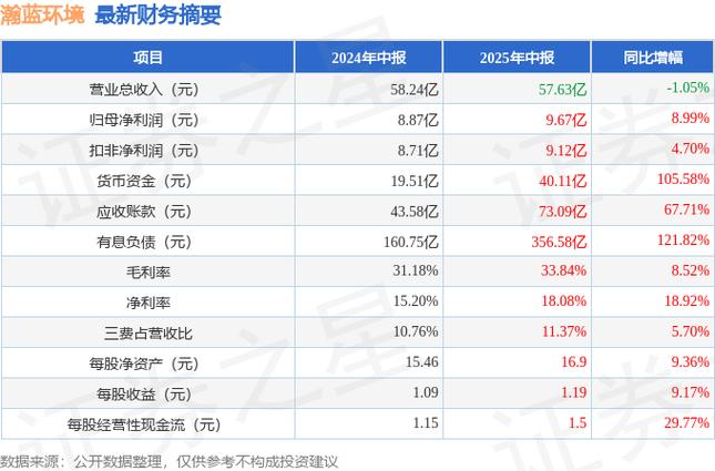 瀚蓝环境并购后首份中报？大成基金调研透露了什么