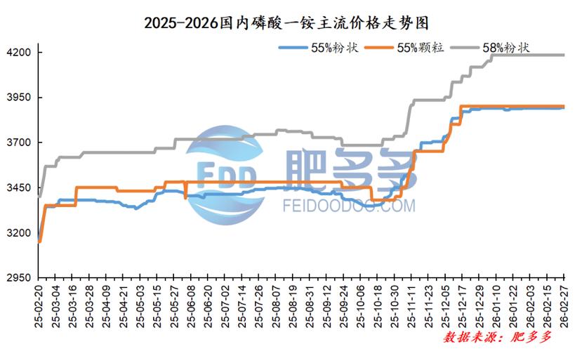 国际磷肥价格疯涨，国内一铵成本撑价但需求疲软