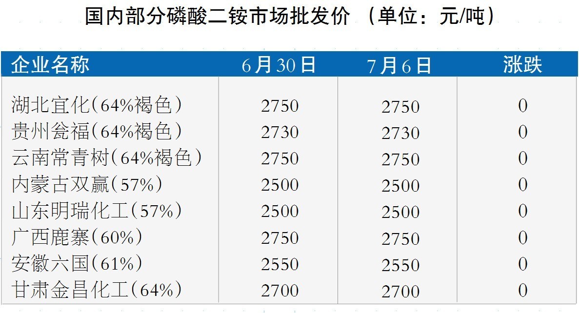 国际磷肥价格_磷肥市场行情_二铵出口价格趋势