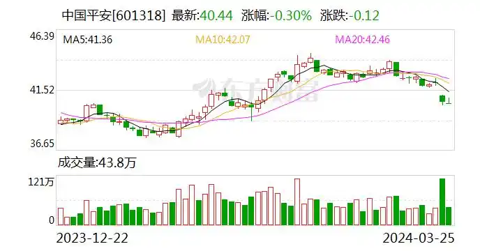 中国平安2023财报亮点多，三大核心业务利润增长，两大战略协同发展