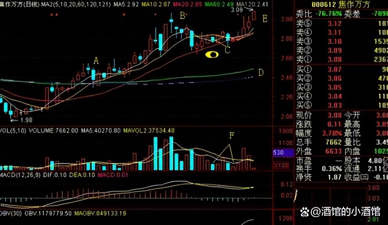股市投资智慧_安静的投资者_放量突破头部