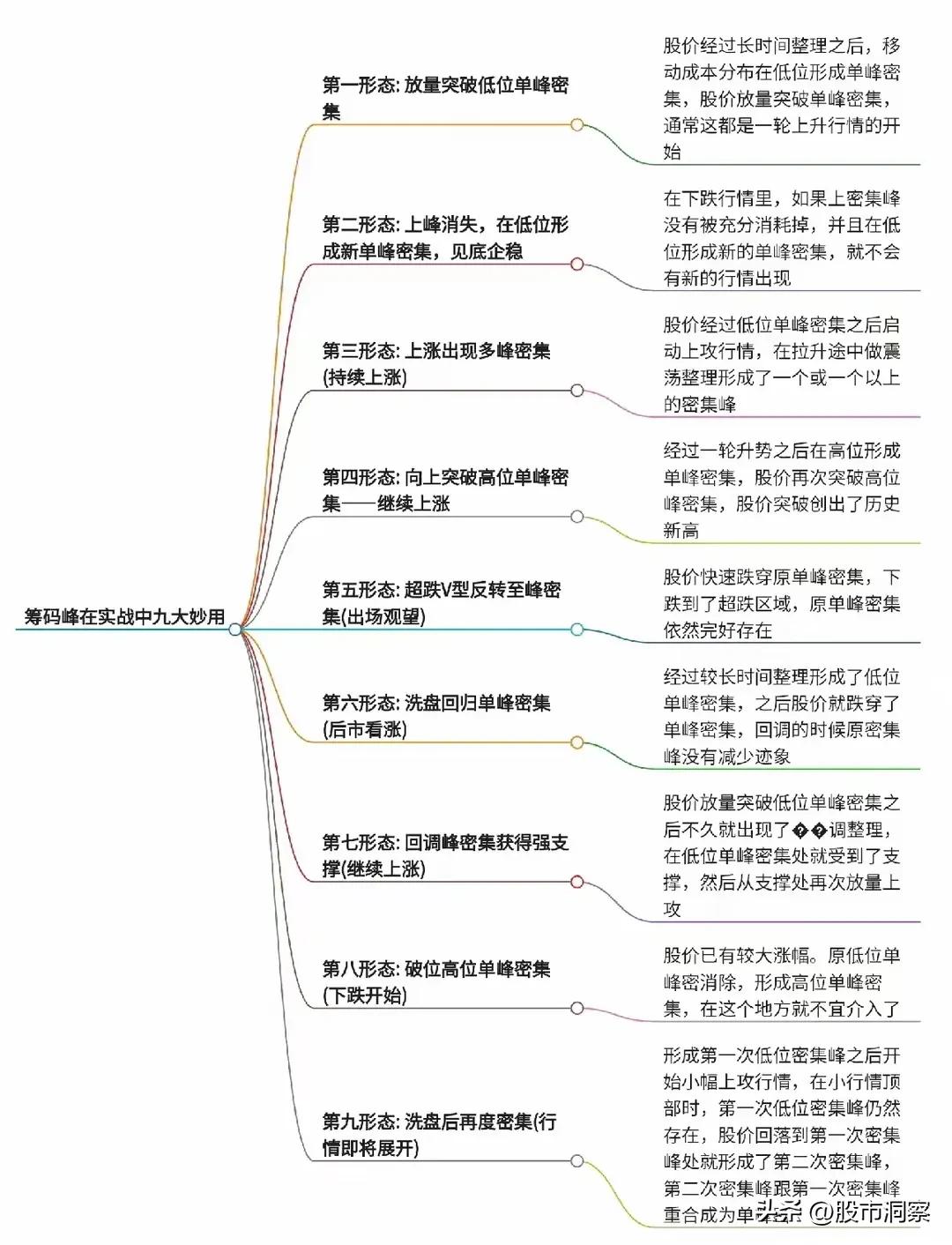 筹码分布选股法_主力资金动向_筹码峰分析