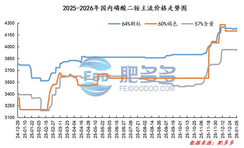 磷酸一铵价格行情_国际磷肥价格_磷酸二铵市场分析
