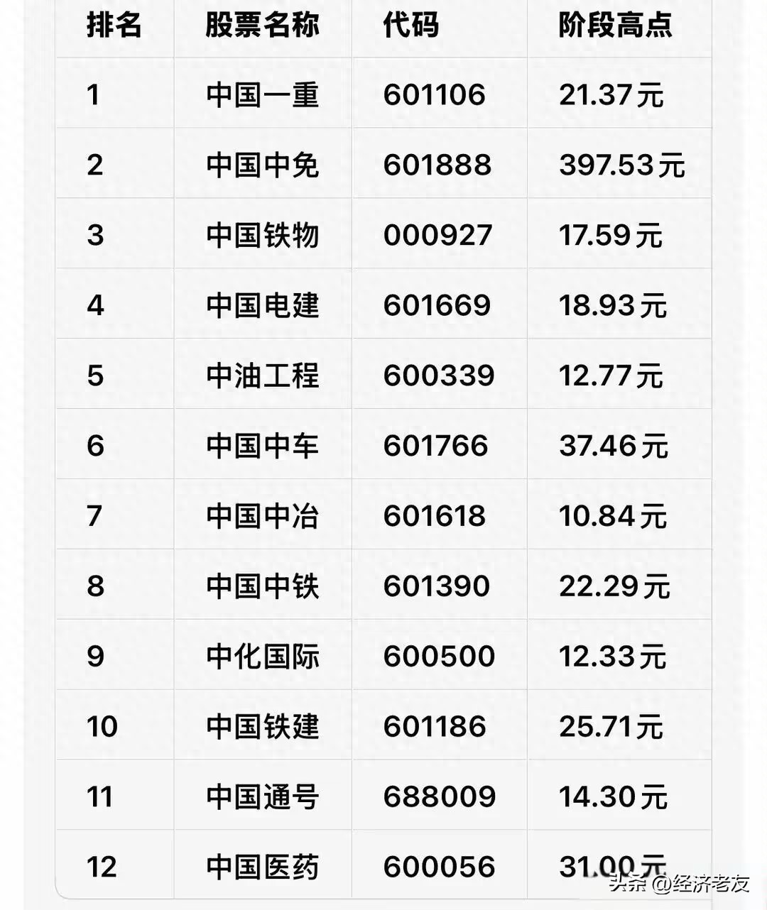 中国交建股票代码多少？看这12家央企跌幅就懂了