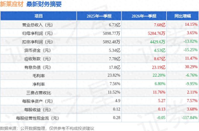 新莱应材2026一季报营收利润双升，应收账款占比惊人