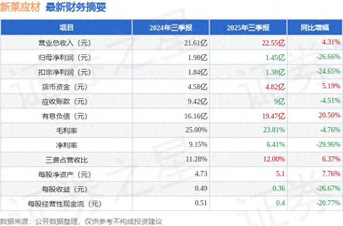 新莱应材年报利润下滑26%，应收账款压力大，投资者需警惕