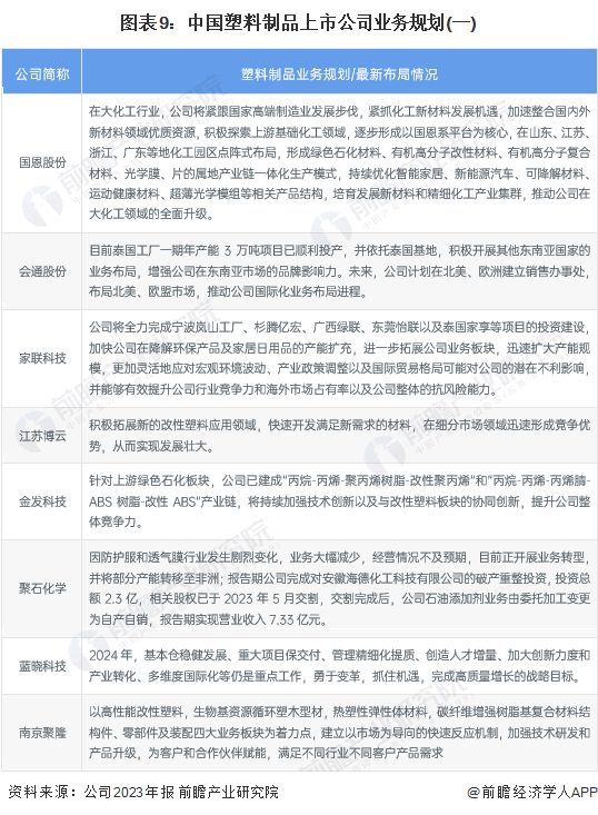 图表9:中国塑料制品上市公司业务规划(一)