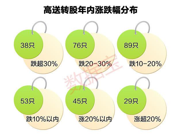 今年高送转热度降！32只实施个股除权后27只股价下跌