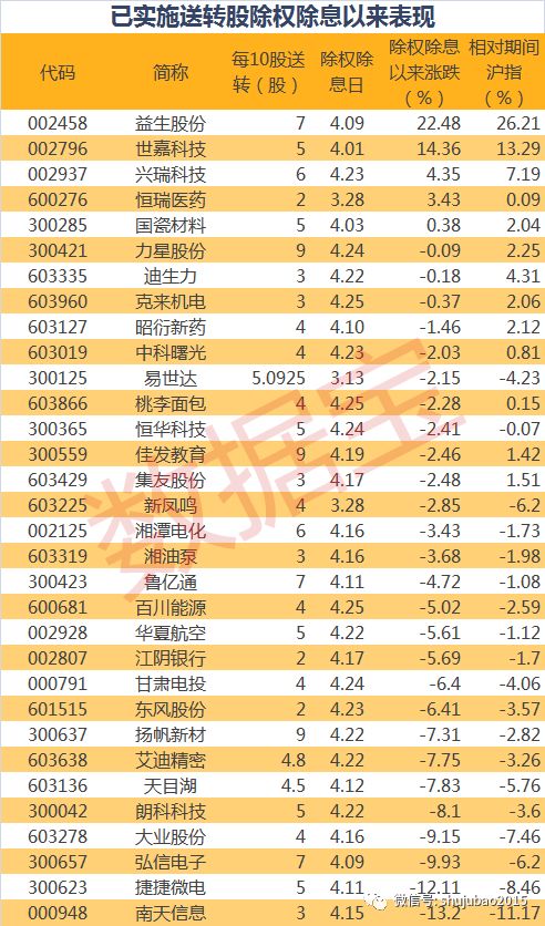 高送转市场热度不足_上市公司现金分红趋势分析_股票除权日后跌