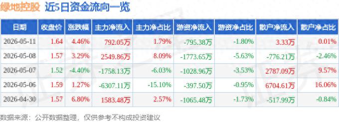 5月11日绿地控股股票行情走势及资金流向详情