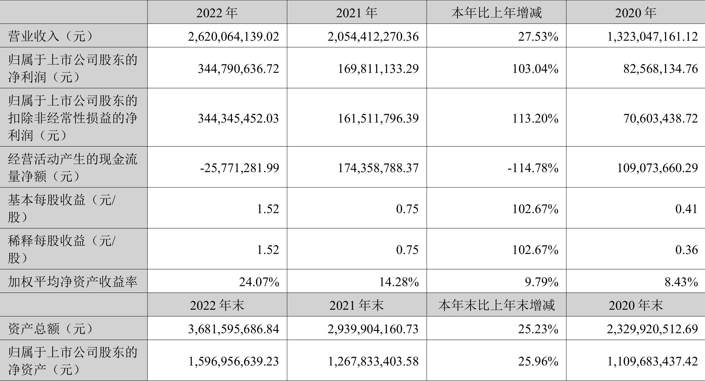 新莱应材年报净利翻倍，高增长背后的客户是谁？