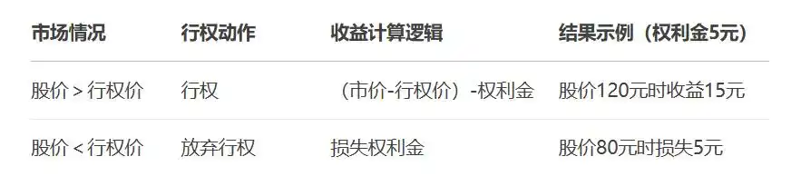 认沽期权行权技巧_行权周期是什么_认购期权行权策略