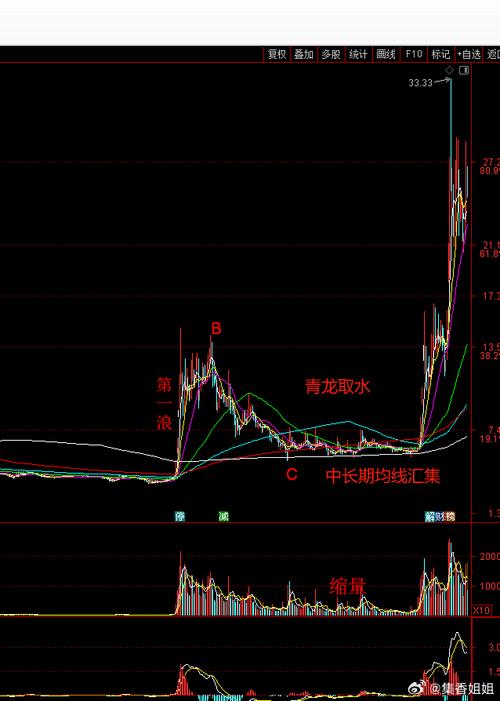 K线形态选股_青龙取水选股公式_青龙取水选股公式