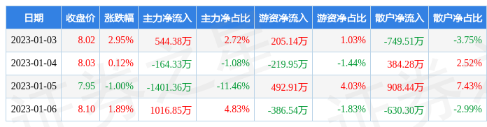 乐山电力股票本周收盘涨3.98%，主力资金净流出4.46万元