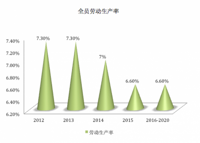 国内生产总值增长_全员劳动生产率_统计指标的有