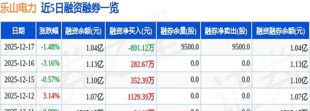 乐山电力股票10年来最低价_乐山电力市值排名_乐山电力股票分析