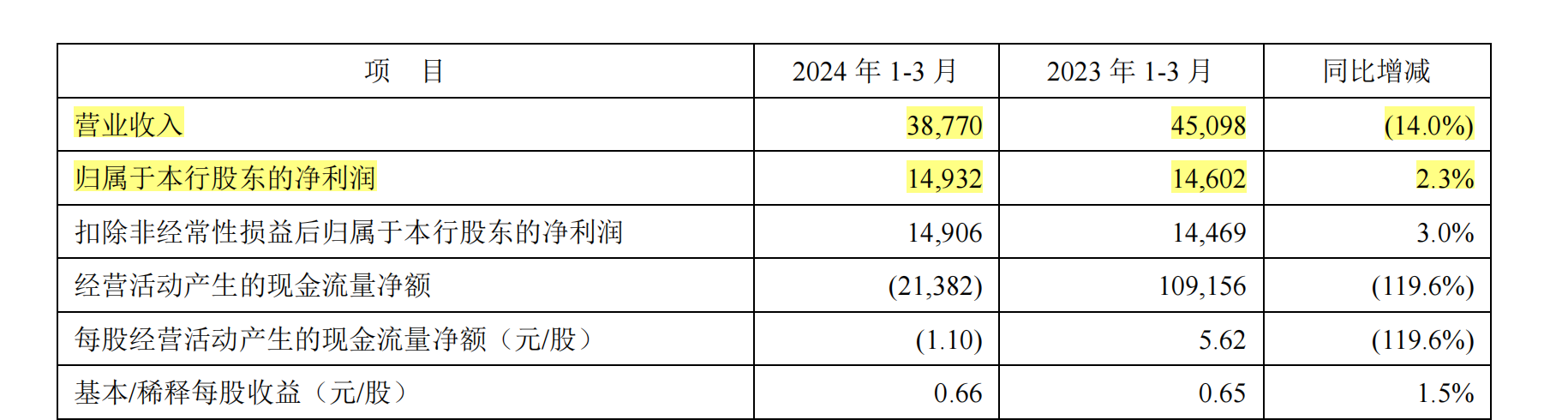 平安银行2024年一季报解读：营收降净利润增，净息差收窄