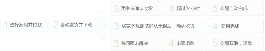 打码网赚系统交易流程、发货方式、周期及退款说明全解
