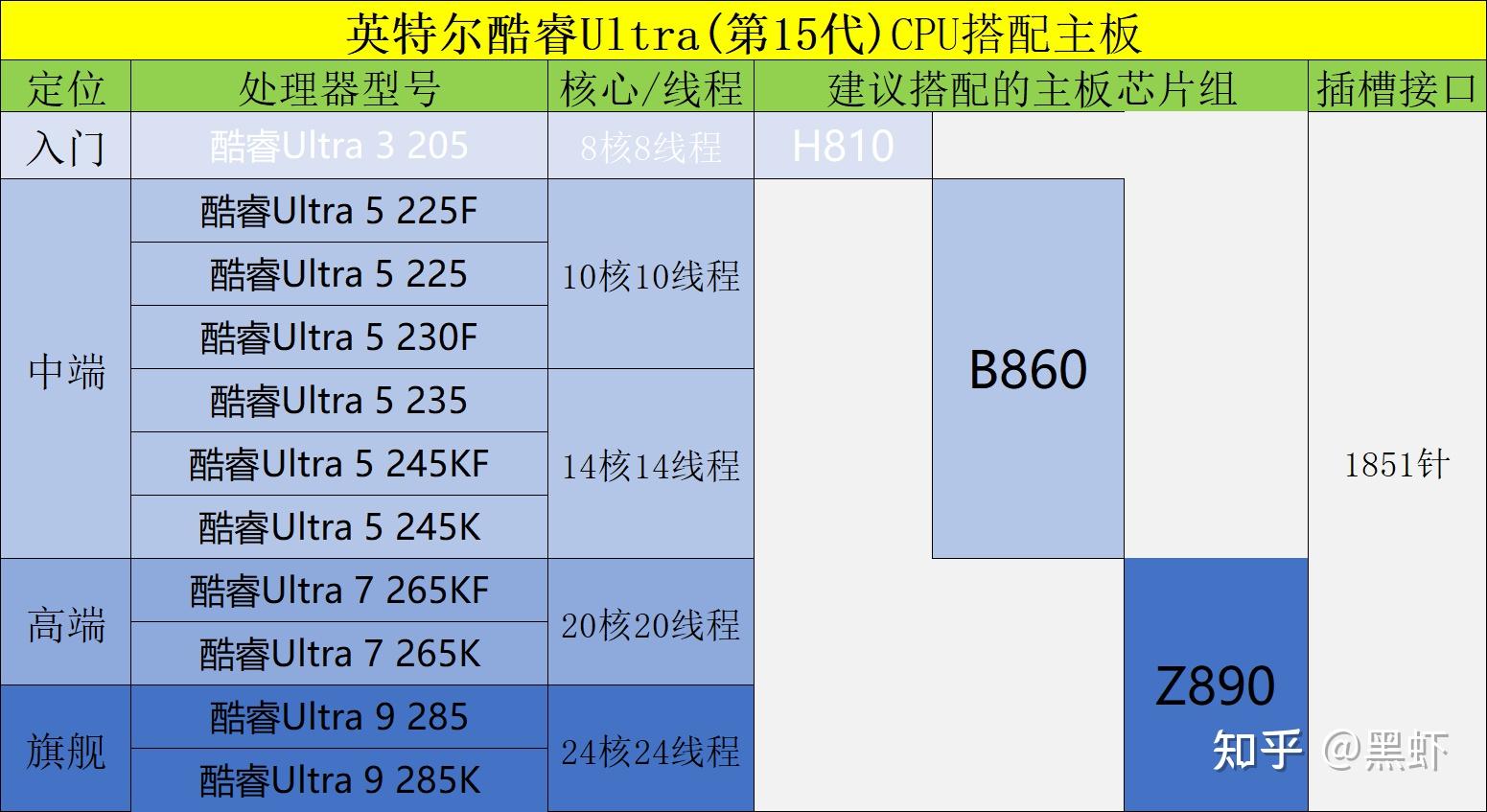 AMD锐龙主板芯片组选择_主板和创业板的区别_英特尔CPU主板芯片组选择