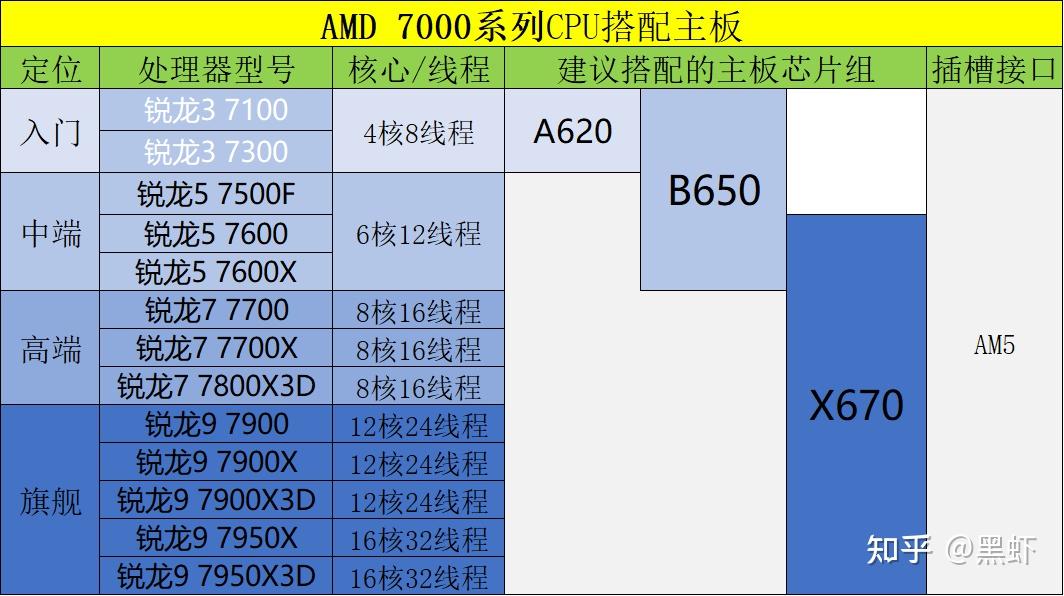 AMD锐龙主板芯片组选择_英特尔CPU主板芯片组选择_主板和创业板的区别
