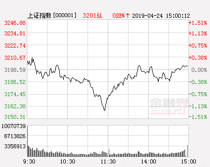 4月25日沪指等指数行情及维生素等板块涨幅情况