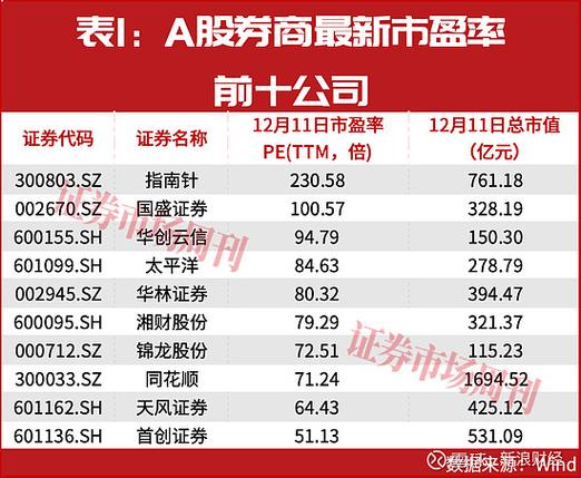 券商板块确定性行情不容错过_业绩增长拐点投资策略_券商股估值历史底部