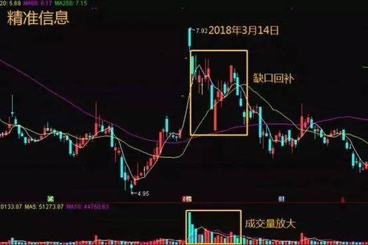 跳空缺口是压力位吗_利好兑现次日下跌_站稳4110点