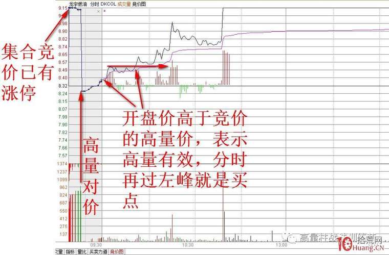 集合竞价量能判断涨停_集合竞价抓涨停信号_股票,商品期货,股指期货集合竞价规则解读